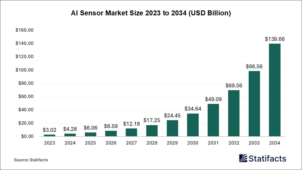 A graph showing the growth of the market

AI-generated content may be incorrect.