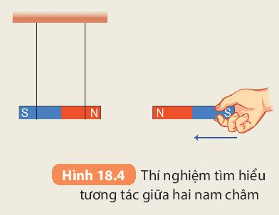 BÀI 18. NAM CHÂM MỞ ĐẦUCâu hỏi: Em đã bao giờ trông thấy hay có một vật gọi là “nam châm” chưa? Bằng cách nào có thể xác định được vật đó là nam châm?Đáp án chuẩn:Đưa vật đó lại gần các vật bằng sắt, nếu nó hút được sắt thì là nam châm.II. TÍNH CHẤT TỪ CỦA NAM CHÂMCâu 1: Một đầu kim luôn chỉ hướng nào và đầu kia của kim luôn chỉ hướng nào (hướng Bắc hay hướng Nam)Đáp án chuẩn:Một đầu chỉ hướng Bắc và đầu kia chỉ hướng Nam.Câu 2: Từ các thí nghiệm trên có thể rút ra những tính chất gì của nam châm?Đáp án chuẩn:Nam châm có hai cực, hút được sắt, cùng cực thì đẩy nhau, khác cực thì hút nhau.Câu 3: Dùng kim nam châm xác định các hướng Nam, Bắc, Đông, Tây ở trong phòng họcĐáp án chuẩn: Đầu kim nam châm màu đỏ chỉ về đâu thì đó là hướng Bắc, đầu kim nam châm màu xanh chỉ về đâu thì đó là hướng Nam, hướng Đông nằm phía bên phải hướng Bắc - Nam, hướng Tây nằm phía bên trái hướng Bắc - Nam.Câu 4: Làm thế nào để xác định được cực Bắc và cực Nam của một nam châm khi trên nam châm không đánh dấu cực?Đáp án chuẩn:Đặt nam châm trên miếng xốp rồi thả vào chậu nước. Nam châm sẽ quay tự do, đến khi nằm cân bằng trên mặt nước thì một đầu của nam châm hướng về phía Bắc → đó là cực Bắc của nam châm. III. TƯƠNG TÁC GIỮA HAI NAM CHÂMCâu hỏi: Treo thanh nam châm thẳng bằng hai sợi chỉ lên thanh ngang của giá đỡ để cho thanh nam châm nằm cân bằng. Đưa một cực của thanh nam châm khác lại gần  một đầu thanh nam châm được treo (hình 18.4). Sau đó đưa cực kia của nam châm được treo. Mô tả hiện tượngĐáp án chuẩn:Cùng dấu thì hút nhau, khác dấu thì đẩy nhau.Câu hỏi: Qua thí nghiệm có thể rút ra kết luận gì về tương tác giữa hai nam châm?Đáp án chuẩn:Các cực cùng tên của hai nam châm đẩy nhau, các cực khác tên hút nhau.IV- Định hướng của một kim nam châm tự do