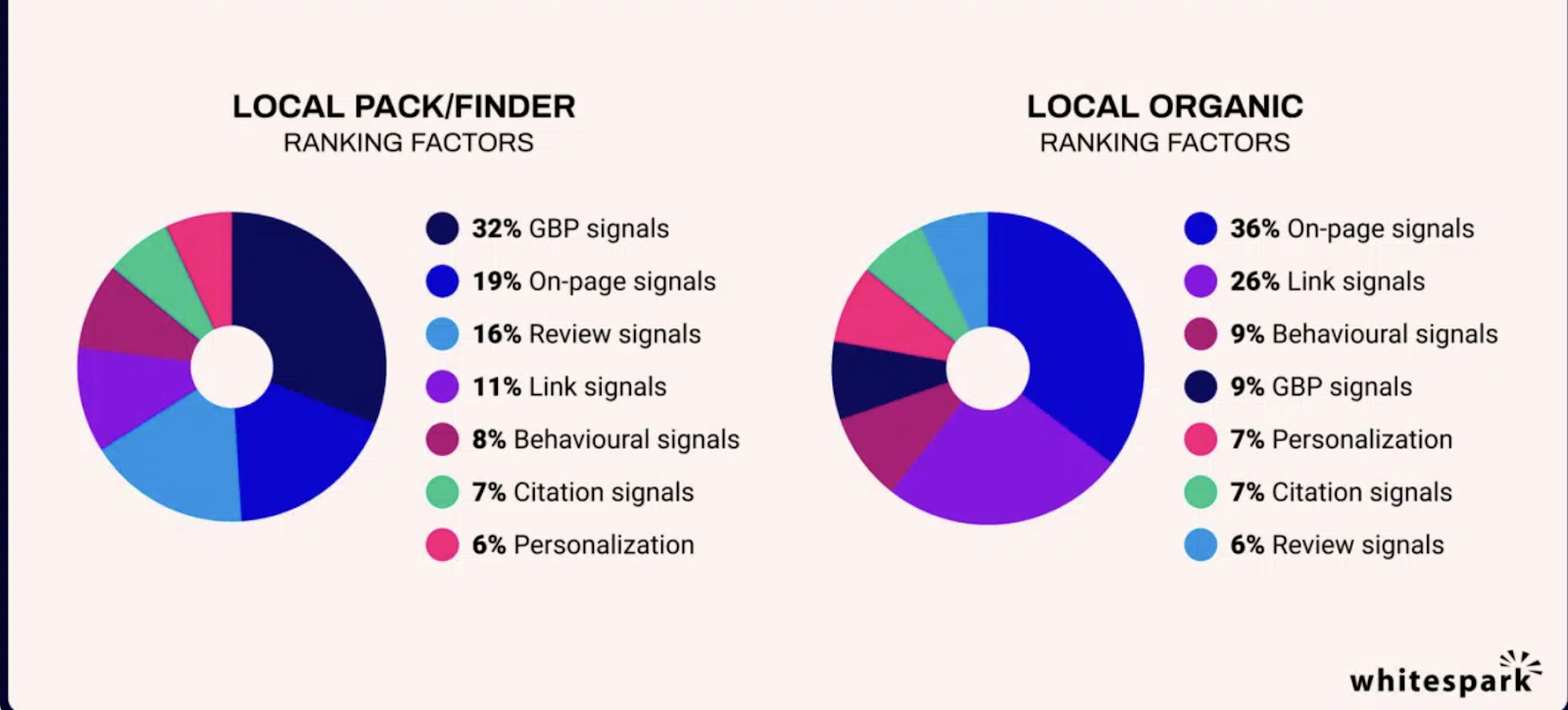 Local Search Ranking Factors