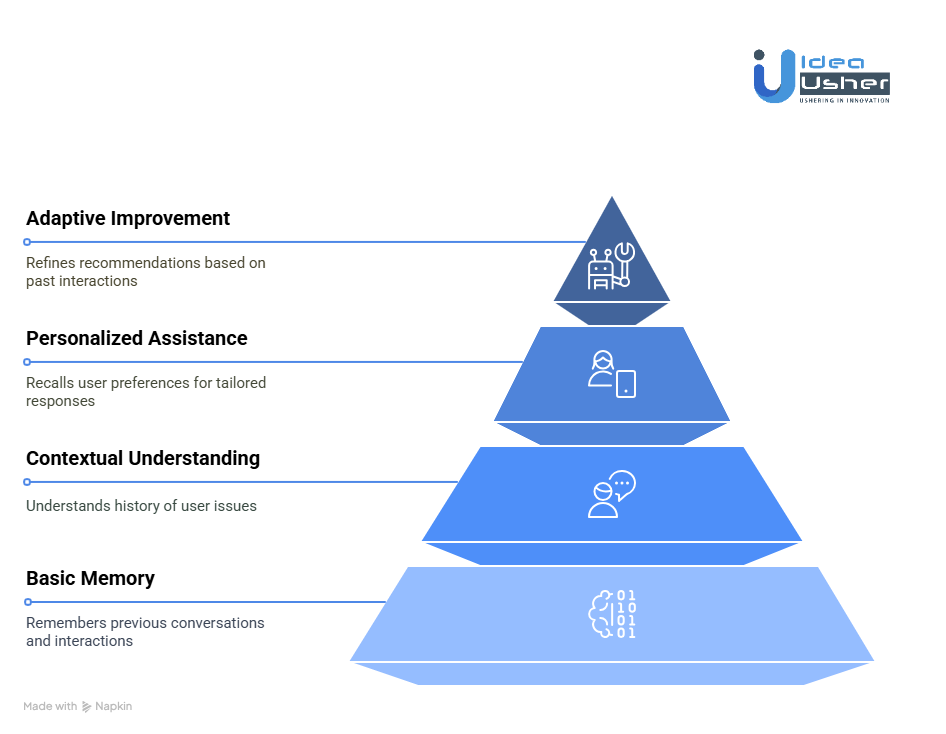 What Is Persistent Memory in AI Agents and Why It Matters?