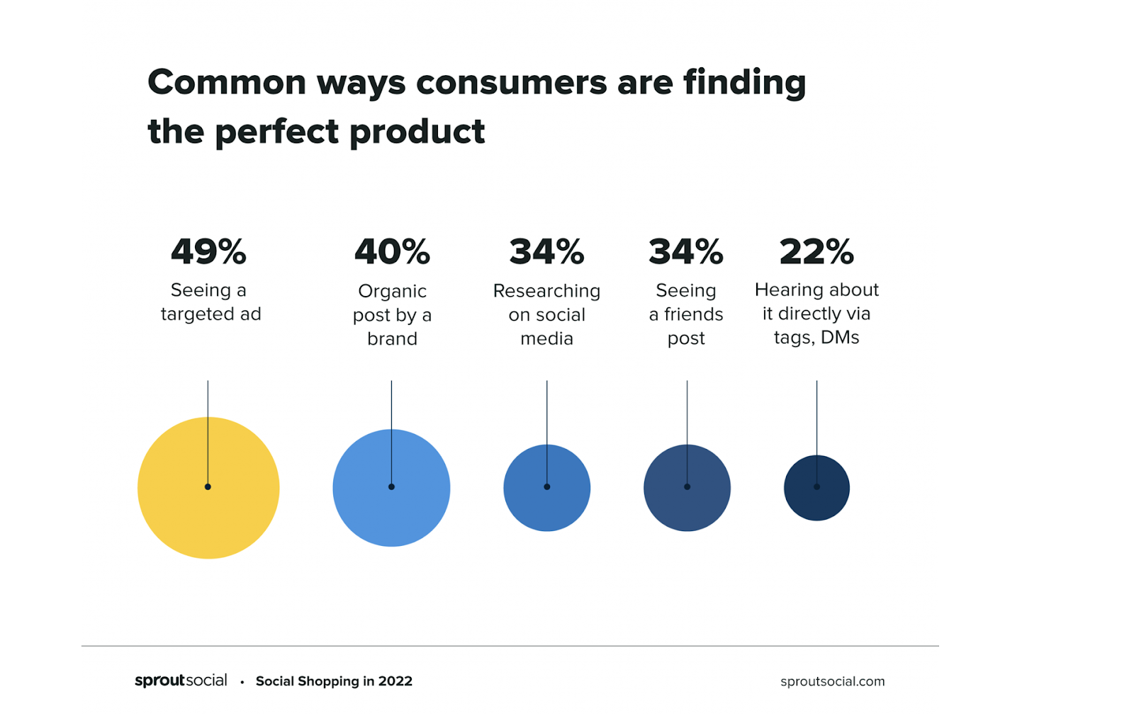 Ways Consumers Find the Products