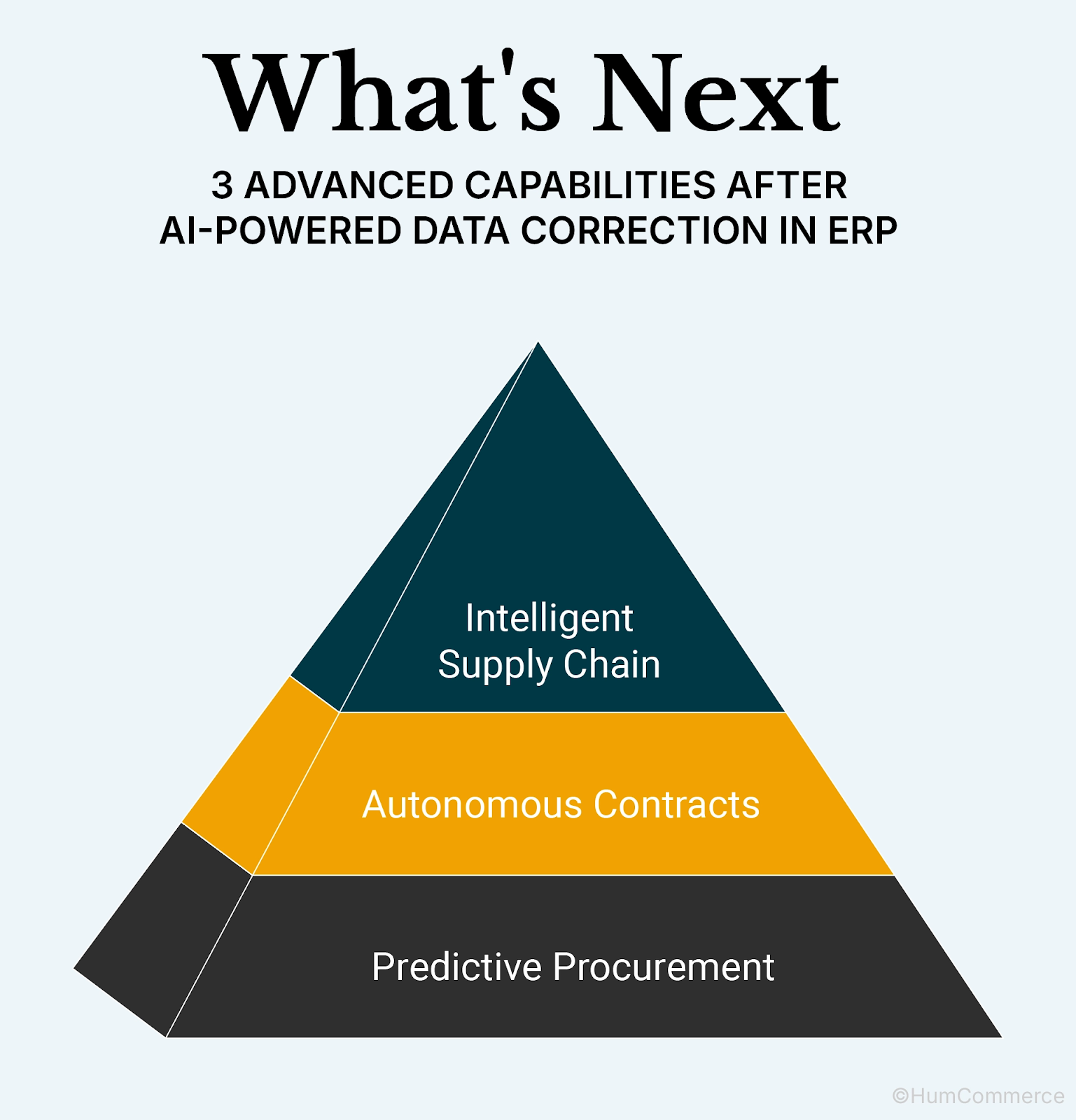 3 advances capabilities after AI-Powered data correction in ERP - What's next?
