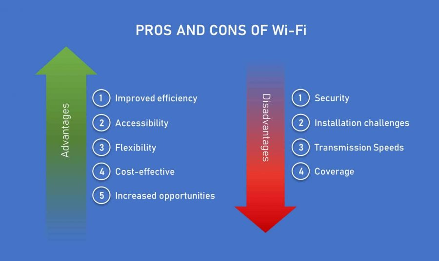 Wi-Fi Networks