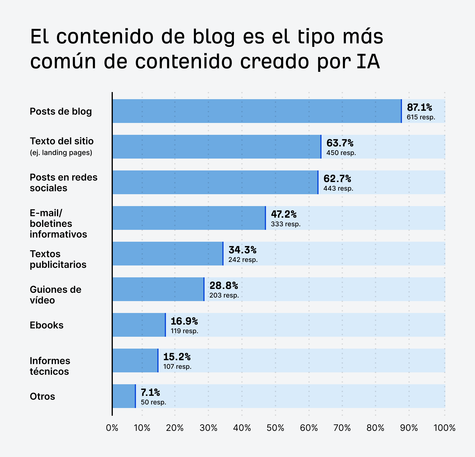 El gráfico de barra muestra los tipos de contenidos que han sido creados con IA