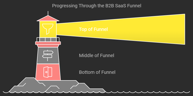 Stages Of B2B Marketing Funnel