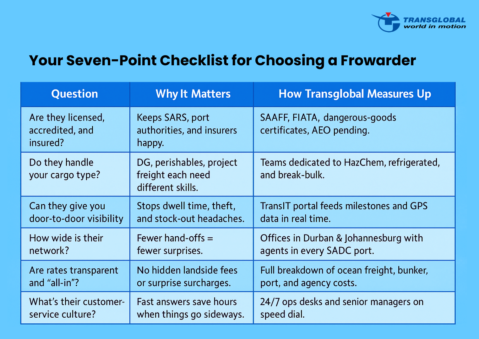 Reason for choosing transglobal cargo as a best freight forwarders in south africa