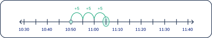 Answer to a math problem for 3rd graders on a number line 