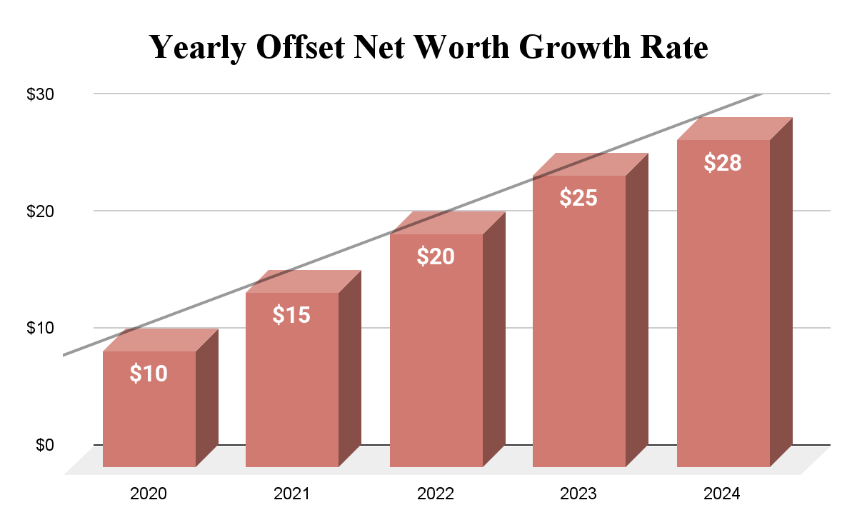 Yearly Offset Net Worth Growth Rate