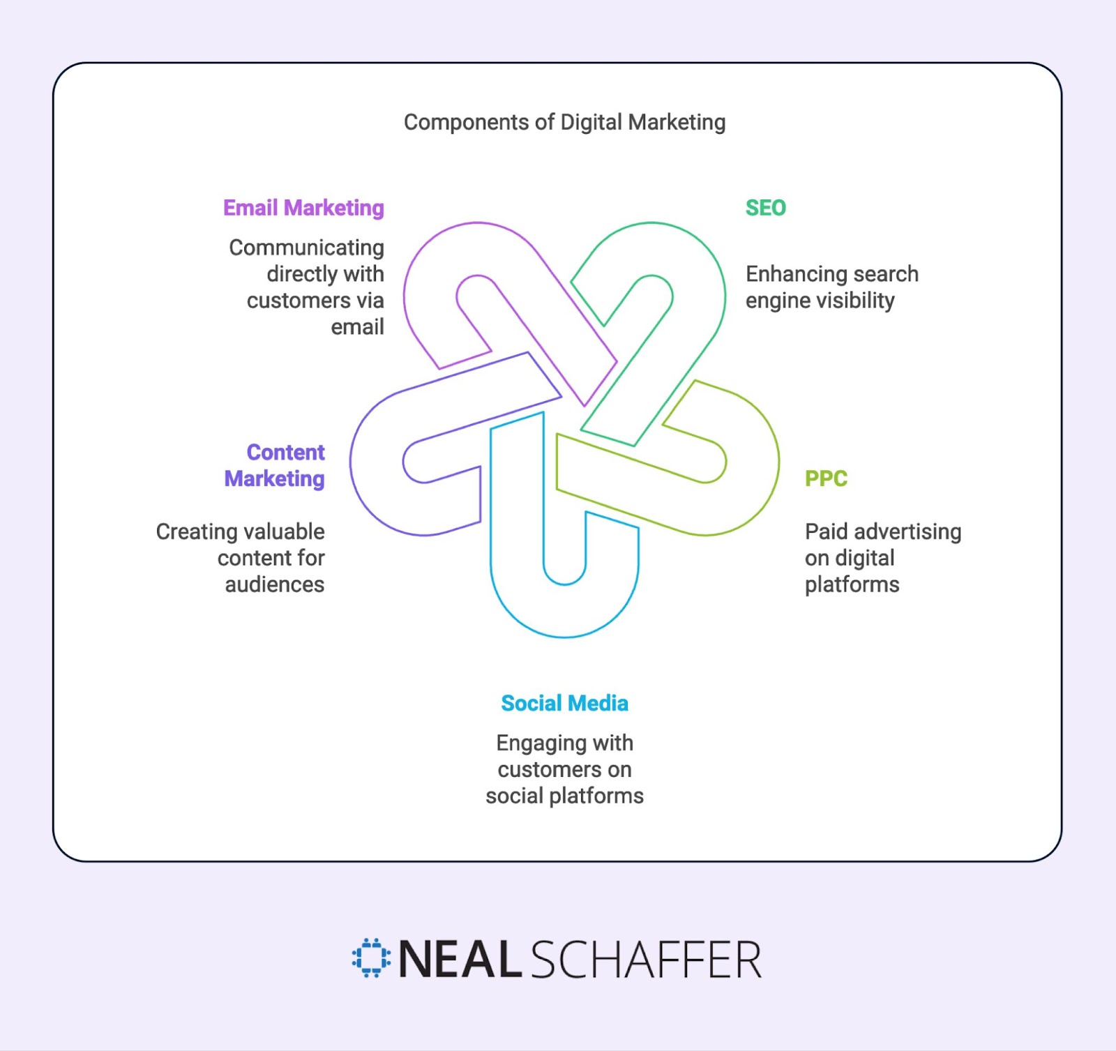 An infographic titled 'Components of Digital Marketing' showing five interconnected elements in a stylized flower-like design. Each petal represents a different aspect: Email Marketing (purple) - 'Communicating directly with customers via email', SEO (green) - 'Enhancing search engine visibility', PPC (lime green) - 'Paid advertising on digital platforms', Social Media (blue) - 'Engaging with customers on social platforms', and Content Marketing (purple) - 'Creating valuable content for audiences'. The Neal Schaffer logo appears at the bottom of the image.