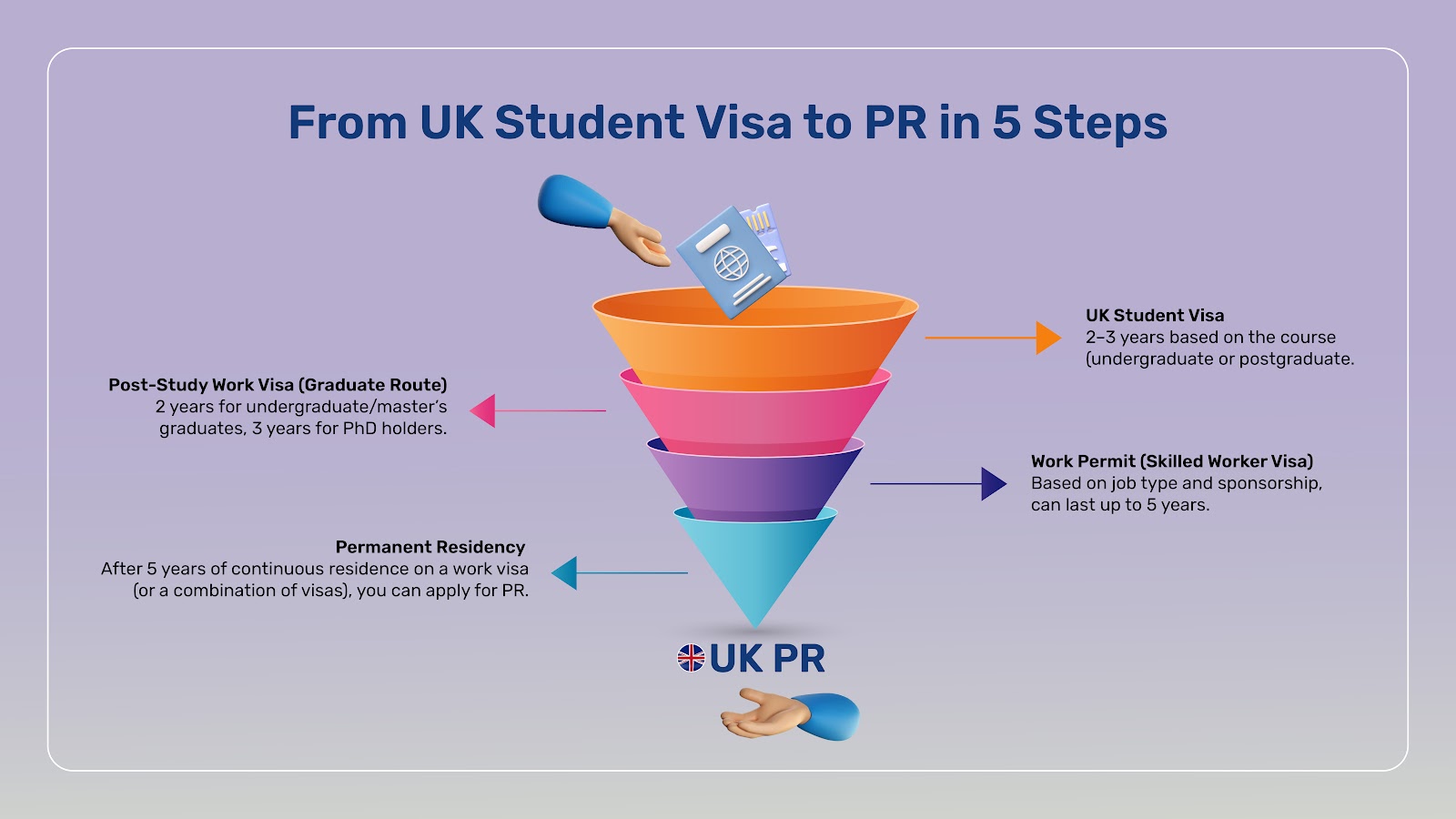 PR is the goal for all students who are applying for the US student visa. Here’s a roadmap that you can follow to get your PR after the student visa.