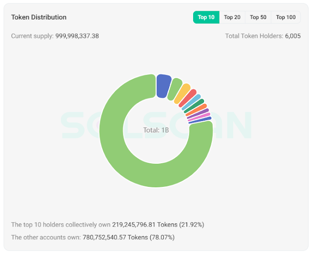 How Safe Is Pisscoin On Solana