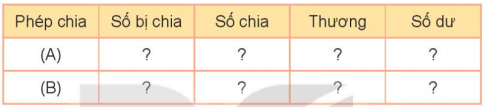 BÀI 71. CHIA SỐ CÓ NĂM CHỮ SỐ VỚI SỐ CÓ MỘT CHỮ SỐHOẠT ĐỘNG 1Bài 1: TínhGiải nhanh:Bài 2: Đặt tính rồi tính21 684 : 4                           16 025 : 5                            45 789 : 3Giải nhanh:Bài 3: Một kho chứa 10 160 kg muối. Người ta chia đều số muối đó vào 4 ô tô để chở lên miền núi. Hỏi mỗi ô tô chở bao nhiêu ki-lô-gam muối?Giải nhanh:Mỗi ô tô chở 10 160 : 4 = 2 540 kg muối.HOẠT ĐỘNG 2Bài 1:a) Tính b) Số?Giải nhanh:a)b)Phép chiaSố bị chiaSố chiaThươngSố dư(A)15 82753 1652(B)26 16746 5413Bài 2: Đặt tính rồi tính21 437 : 3                               36 095 : 8Giải nhanh:Bài 3: Có 10 243 viên thuốc, người ta đóng vào các vỉ, mỗi vỉ 8 viên thuốc. Hỏi đóng được tất cả bao nhiêu vỉ thuốc và còn thừa ra mấy viên?Giải nhanh:Số vỉ thuốc có thể đóng được là: 10 243 : 8 = 1 280 (vỉ) (dư 3 viên)LUYỆN TẬP 