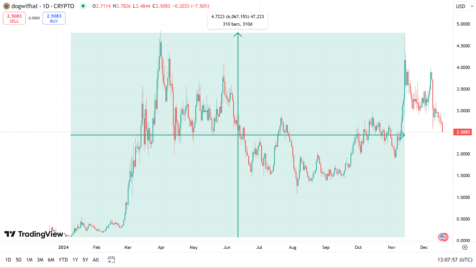 dogwifhat price chart