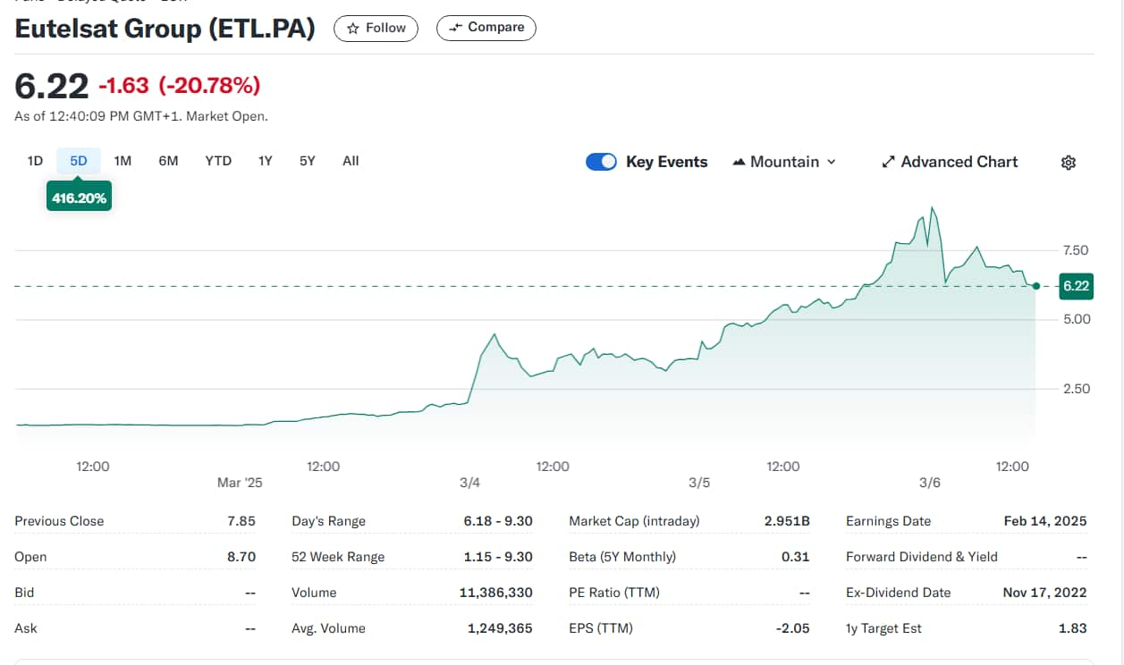 The stock price performance of Eutelsat in the last 5 trading days.