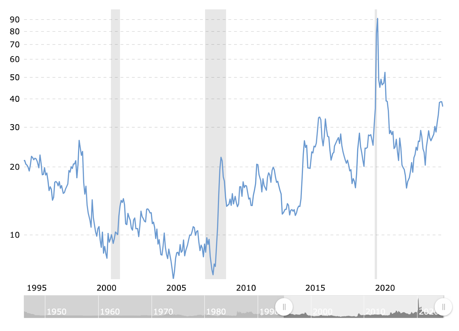 Gold to Oil Ratio.