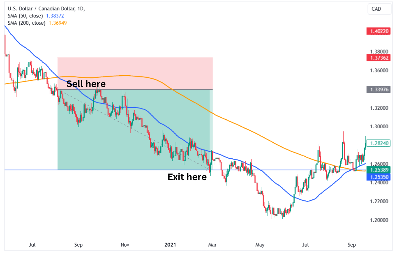 The SMA crossover strategy on the USDCAD daily chart. 