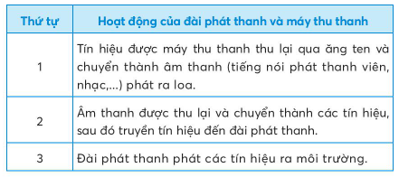 BÀI 4: SỬ DỤNG MÁY THU THANH1. TÁC DỤNG CỦA MÁY THU THANHCâu hỏi: Dựa vào hình và thông tin dưới đây, em hãy chọn những tác dụng của máy thu thanh được mô tả trong bảng?Giải nhanh: Thứ tựTác dụng của máy thu thanhChọn1Thu tín hiệu từ đài phát thanh.X2Chuyển tín hiệu phát thanh thành âm thanh.X3Phát âm thanh ra loa phục vụ nghe các chương trình tin tức, học tập và giải trí.X 2. MỐI QUAN HỆ GIỮA ĐÀI PHÁT THANH VÀ MÁY THU THANHCâu hỏi: Quan sát các hình vẽ trong sơ đồ dưới đây để sắp xếp đúng thứ tự hoạt động của đài phát thanh và máy thu thanh được mô tả trong bảng?Giải nhanh: Thứ tựHoạt động của đài phát thanh và máy thu thanh1Âm thanh được thu lại và chuyển thành các tín hiệu, sau đó truyền đến đài phát thanh.2Đài phát thanh phát các tín hiệu ra môi trường.3Tín hiệu được máy thu thanh thu lại qua ăng ten và chuyển thành âm thanh  3. CHƯƠNG TRÌNH PHÁT THANHCâu hỏi: Em hãy giới thiệu chương trình phát thanh thiếu nhi của đài phát thanh theo mô tả trong bảng dưới đây:Giải nhanh: Đài phát thanh có rất nhiều chương trình phát thanh thiếu nhi hay và thú vị. Đặc biệt là các chương trình của Đài Tiếng nói Việt Nam, Đài Phát thanh và Truyền hình Thừa Thiên - Huế, Đài Phát thanh và Truyền hình Bà Rịa - Vũng Tàu,... Em thích nhất nghe kể chuyện  Búp sen xanh