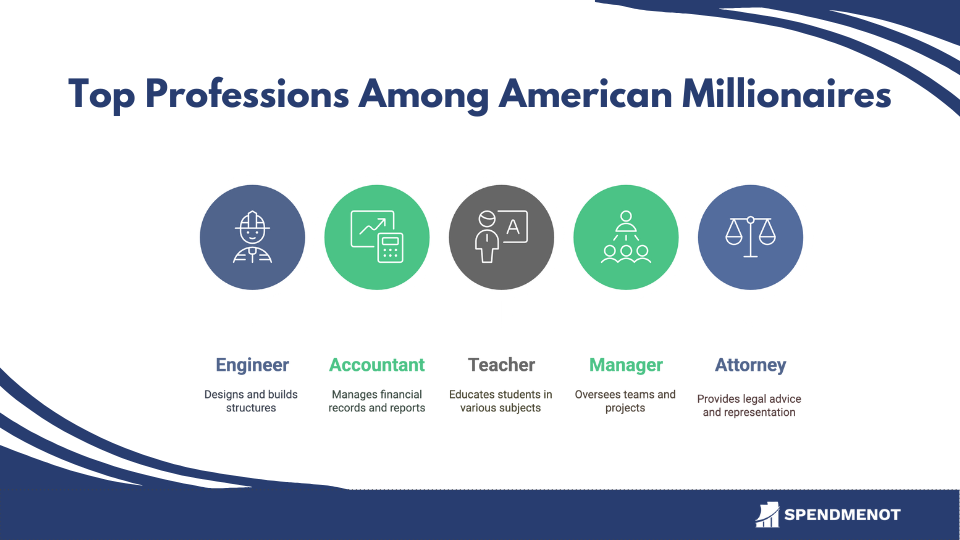 Top Professions Among US Millionaires