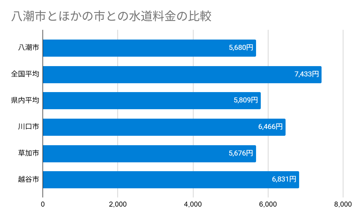八潮市とほかの市との水道料金の比較