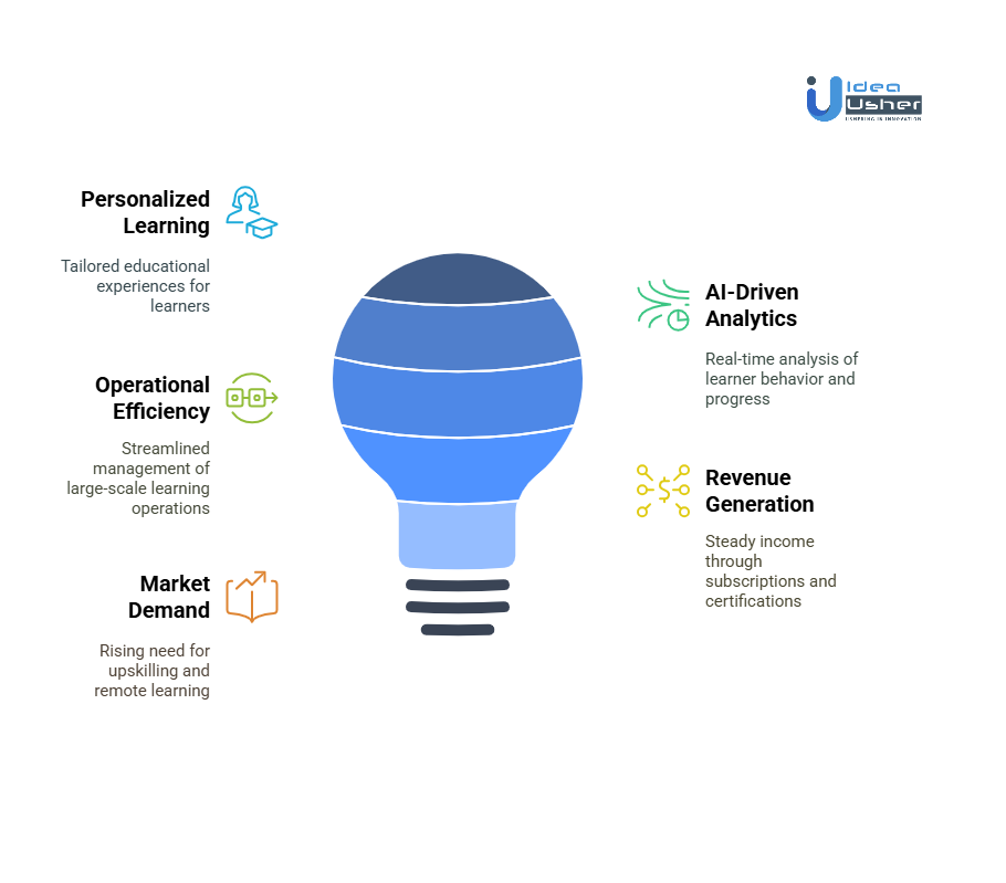 A Perfect Time to Invest in Developing AI E-Learning Platforms