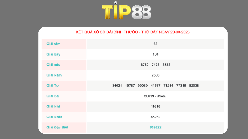 Kết quả xổ số Bình Phước ngày 29/03/2025