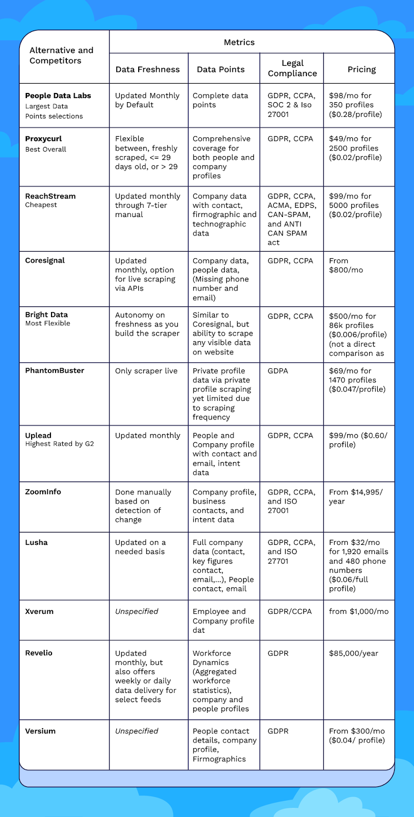 Table displaying all alternatives to People Data Labs along with their metrics