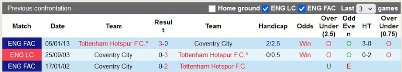 Lịch sử đối đầu Coventry vs Tottenham