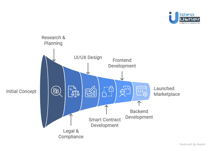 Cost of Developing a Tokenized Asset Marketplace