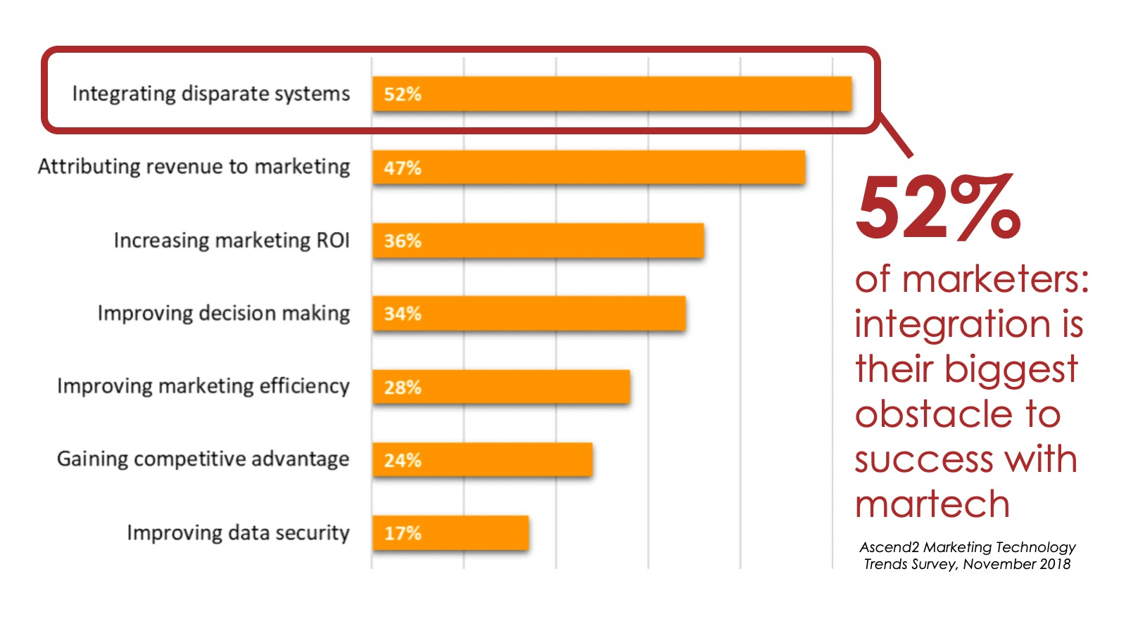 business integration with technology