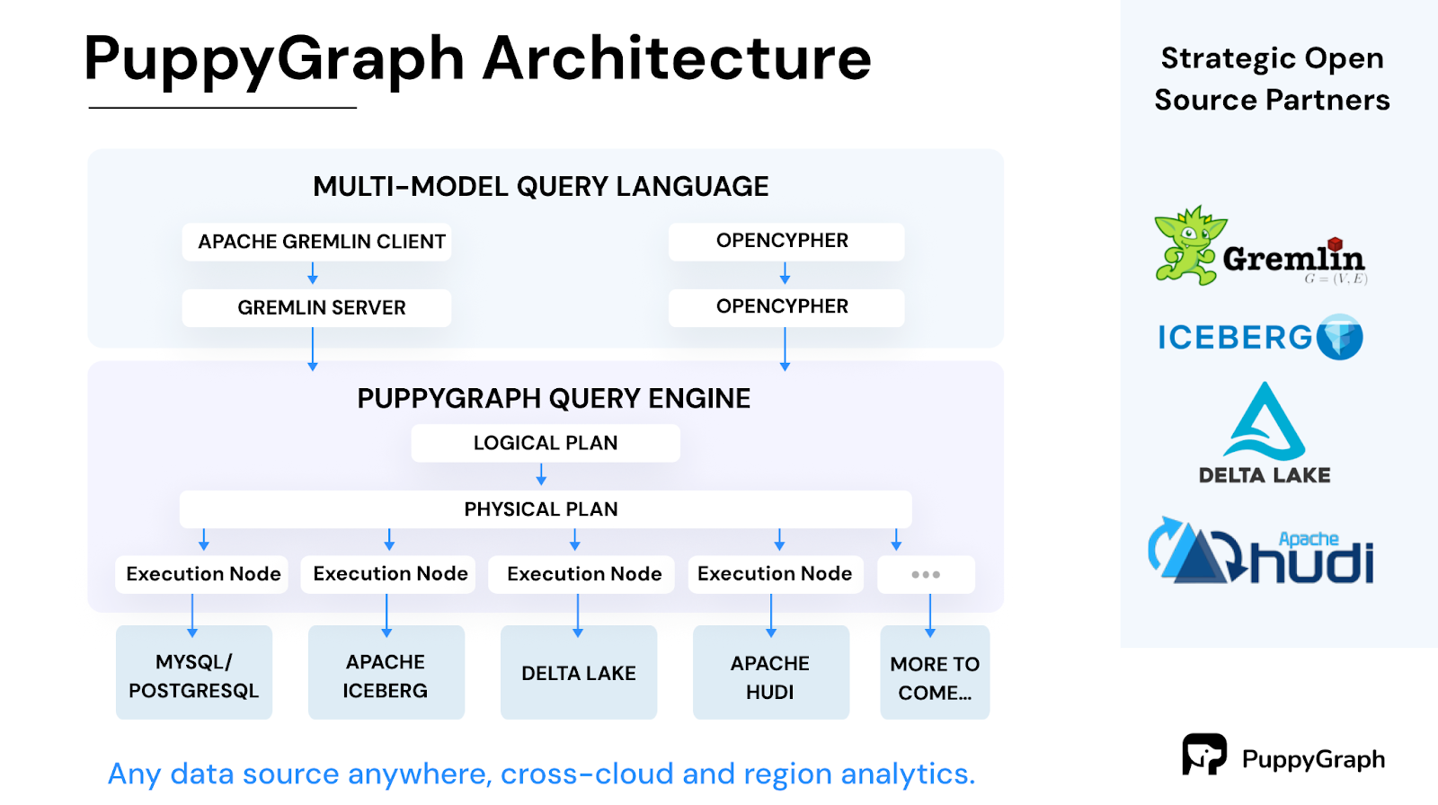 PuppyGraph architecture diagram