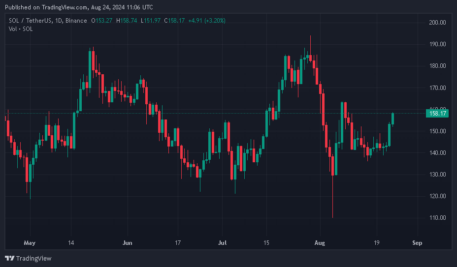 ソラナは10％急騰し、市場全体が3.6％上昇する中、ビットコインやイーサリアムを上回った