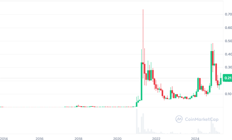 Gráfico histórico de Dogecoin en CoinMarketCap