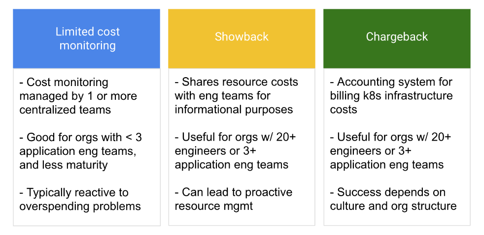 A comparison table of three IT cost management approaches: Limited cost monitoring, Showback, and Chargeback, detailing their key characteristics and suitability for different organization sizes and structures. 