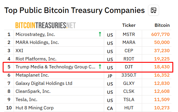 Trump Media: The Truth Social parent company now holds 66% of its assets in Bitcoin, betting big on crypto amid political tailwinds.
