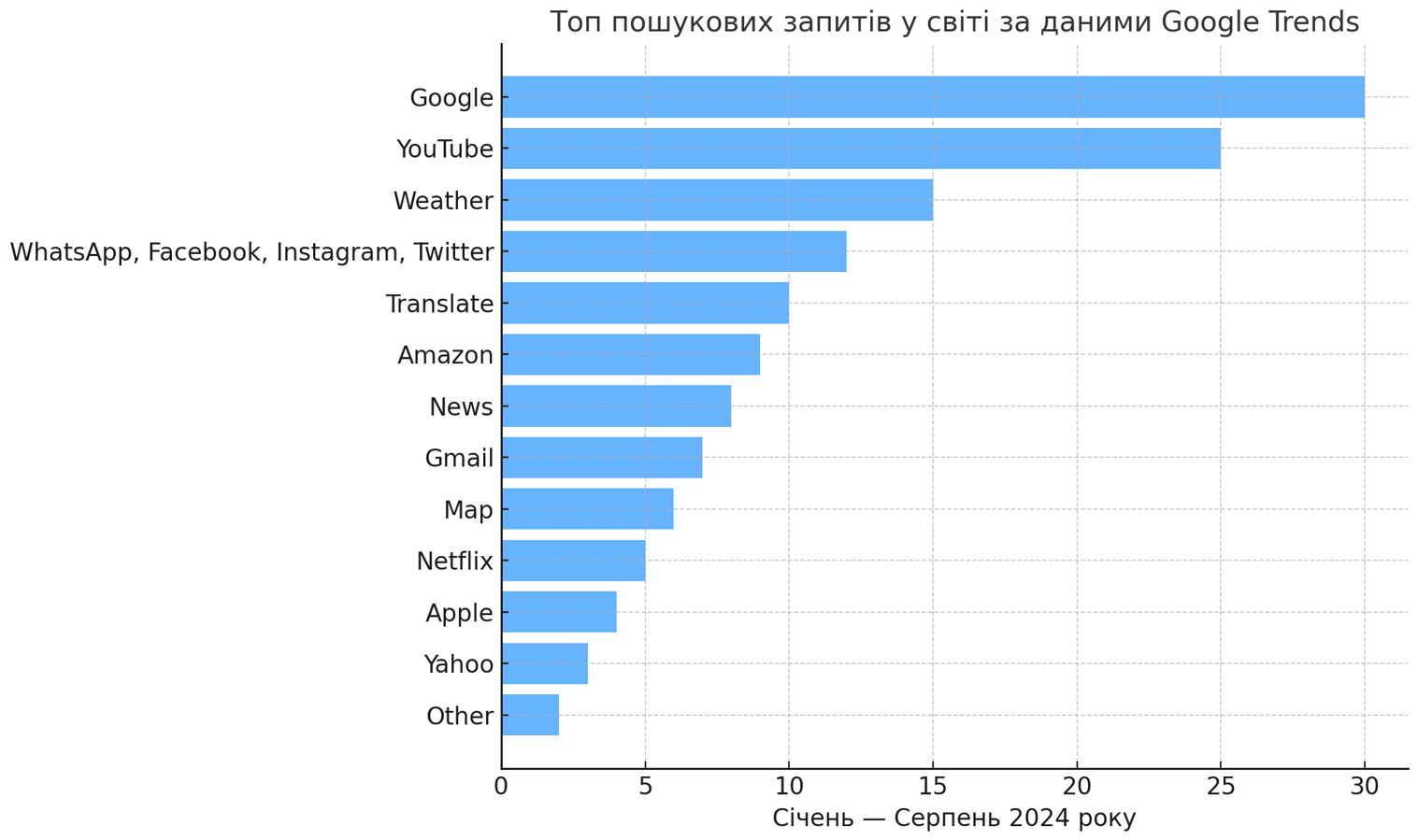 Актуальні тренди пошуку в Google: що насправді цікавить ваших клієнтів у 2024 році?