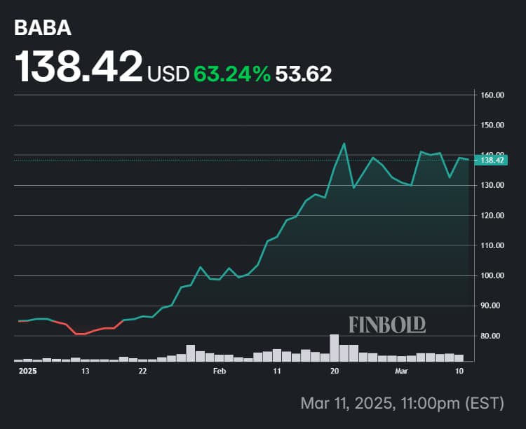 Alibaba shares' price performance in 2025.