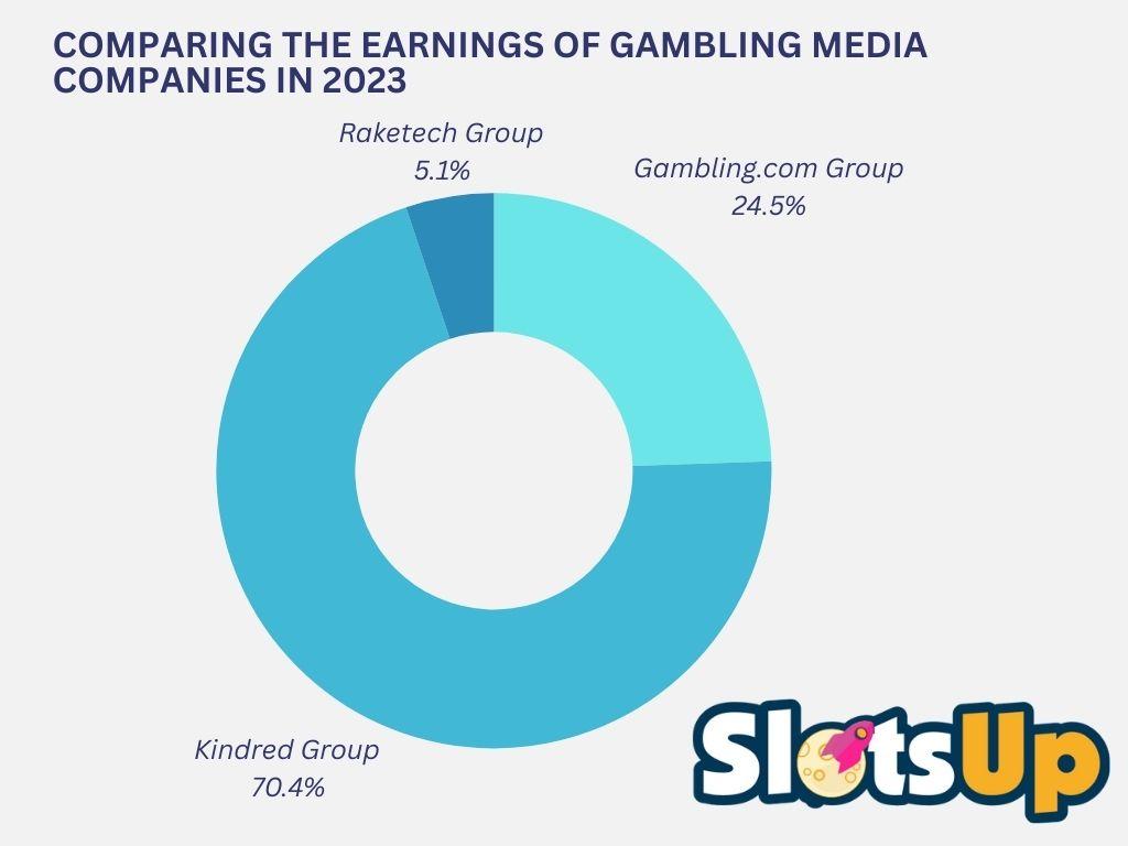 Comparing the Earnings of Gambling Media Companies in 2023 