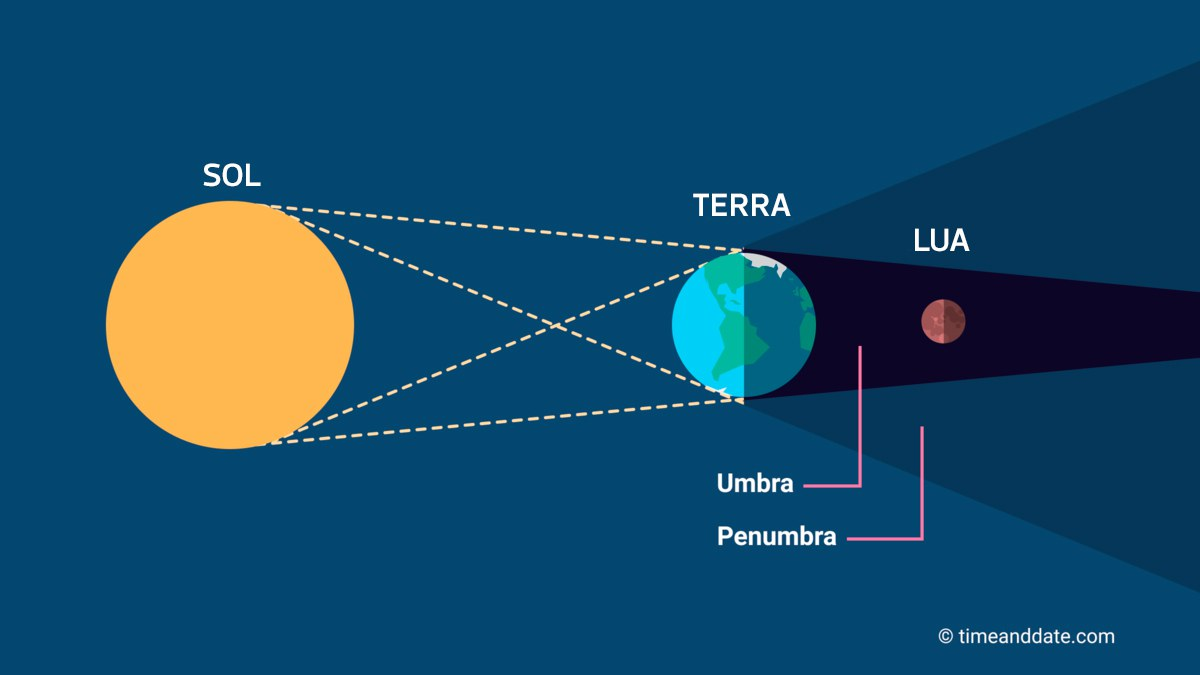 Observatório Nacional vai transmitir eclipse parcial da Lua na próxima terça