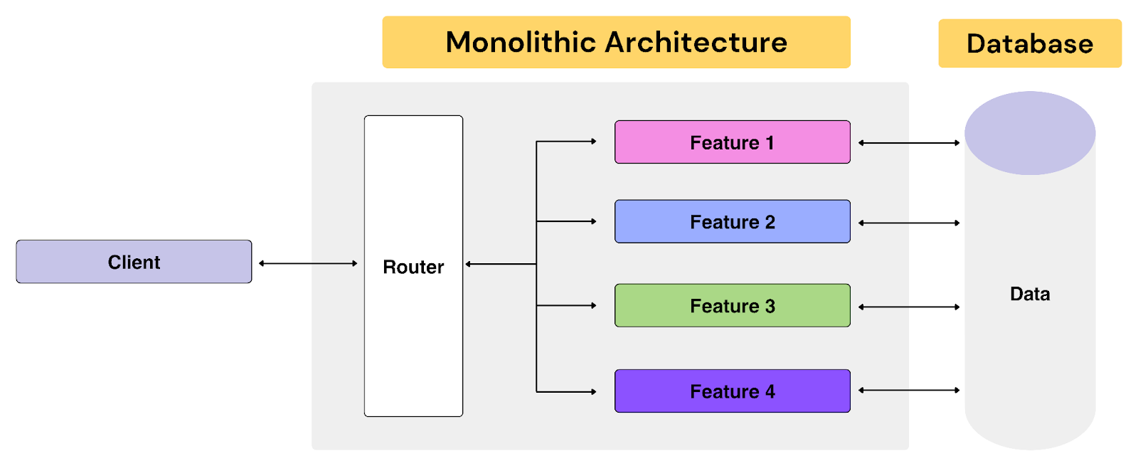 Overview of Monolithic Architecture: