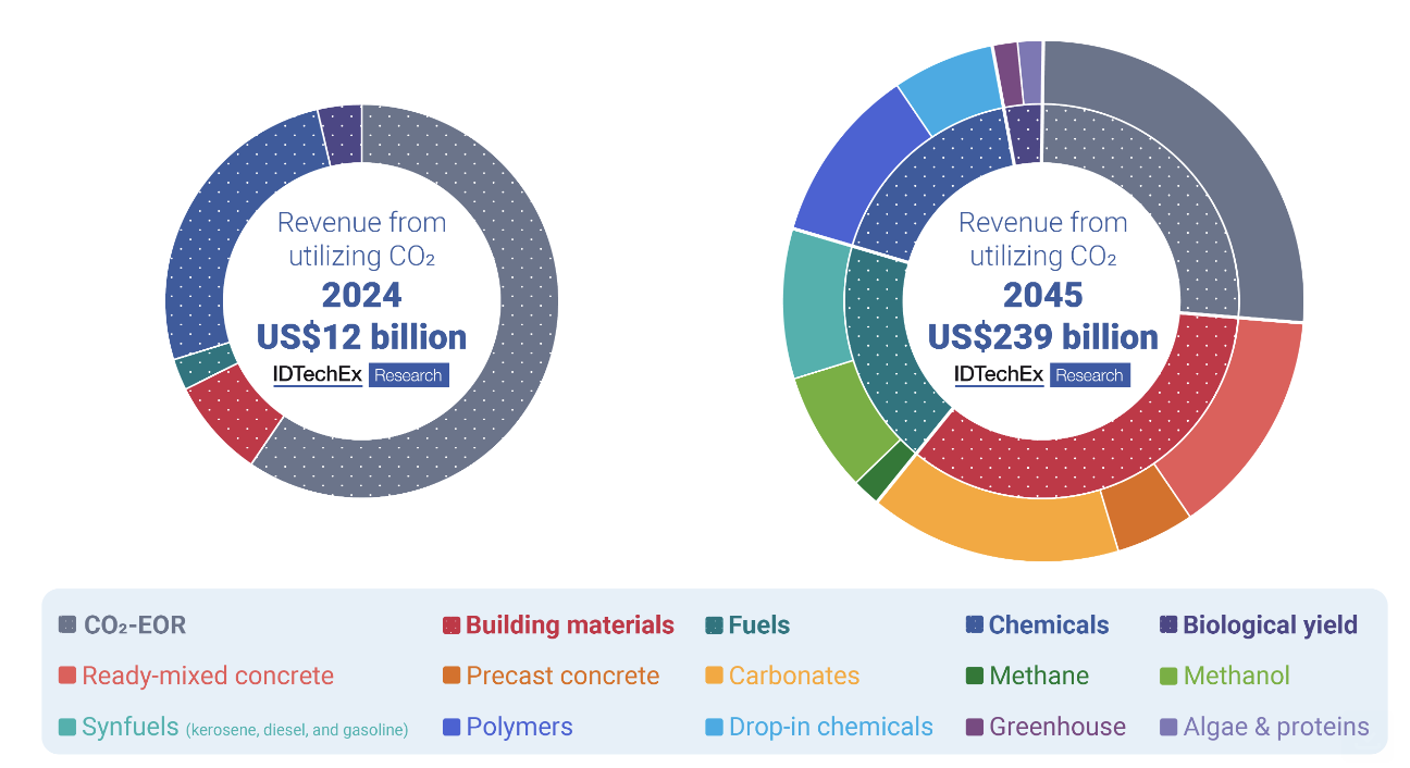 CO2 utilisation could grow to US$240 billion by 2045