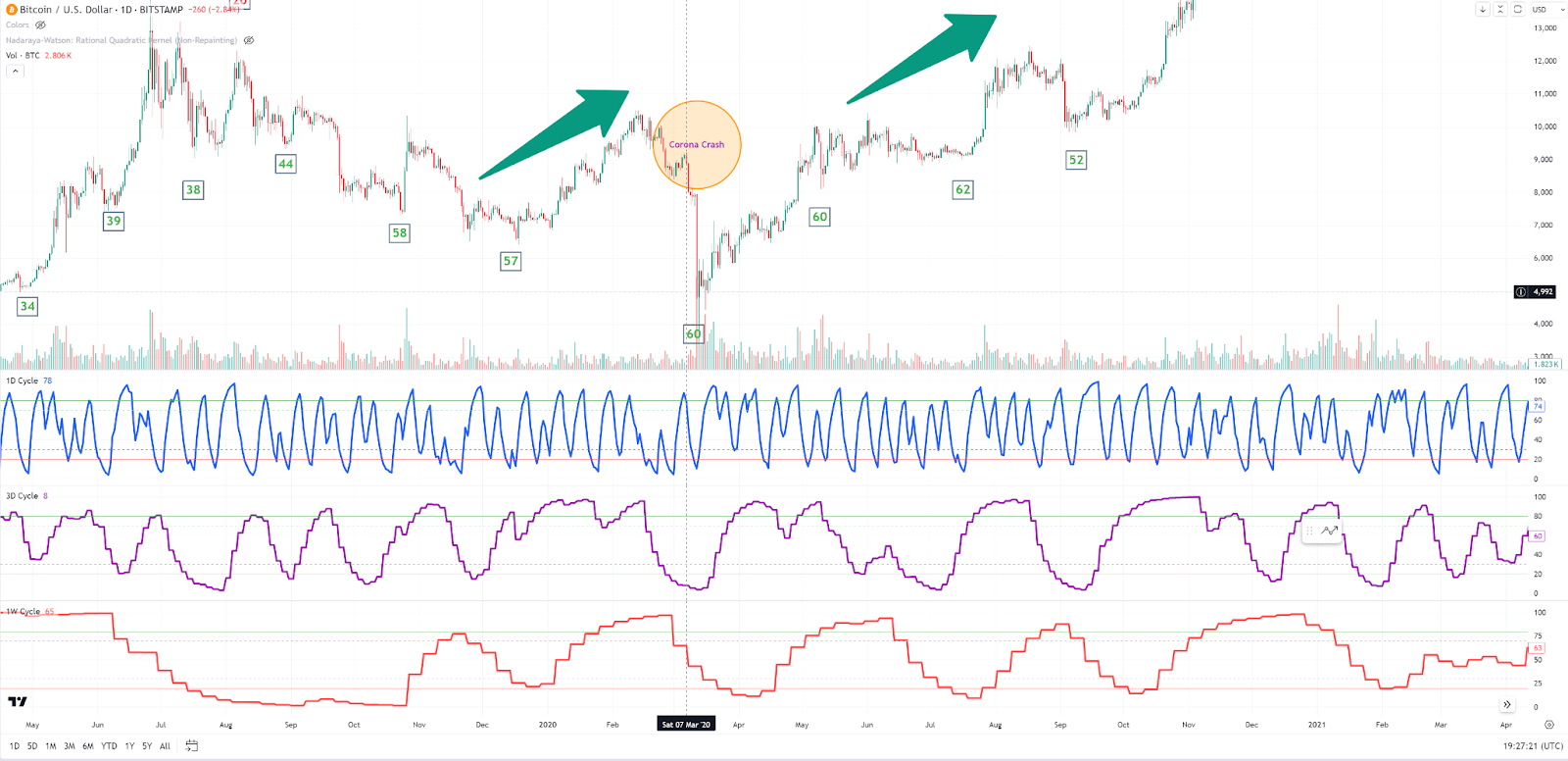 How Weekly Cycles Affect Bitcoin Price👋