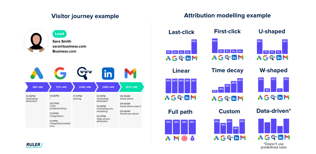 attribution modelling example