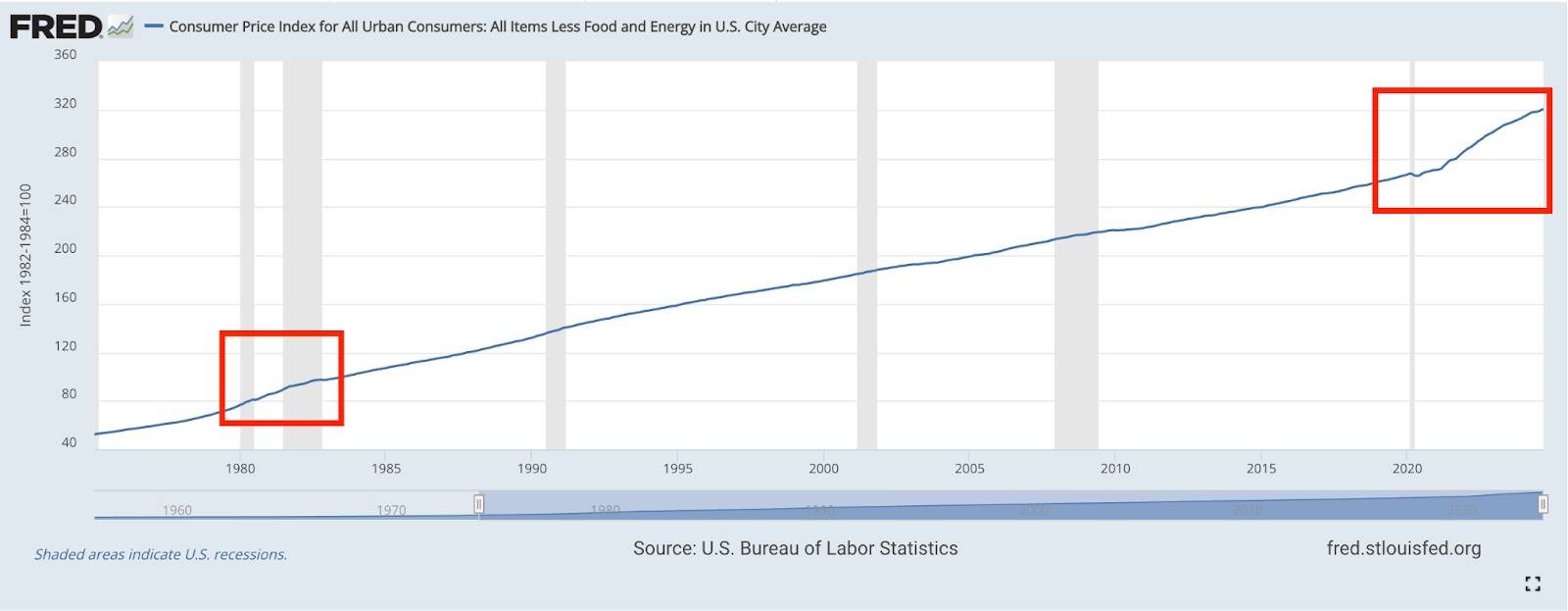 Graph of Consumer Price Index showing times of dramatic changes in consumer prices