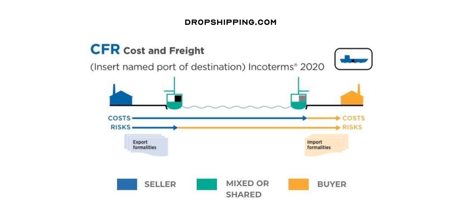 CFR COST AND FREIGHT