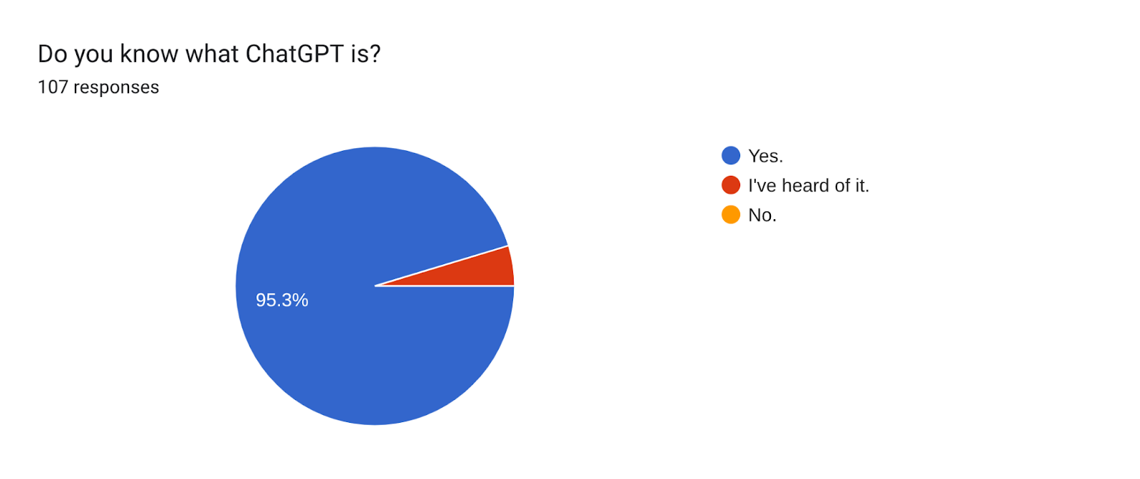 Forms response chart. Question title: Do you know what ChatGPT is?. Number of responses: 107 responses.