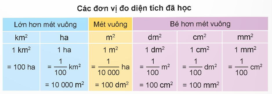 BÀI 16: CÁC ĐƠN VỊ ĐO DIỆN TÍCH
