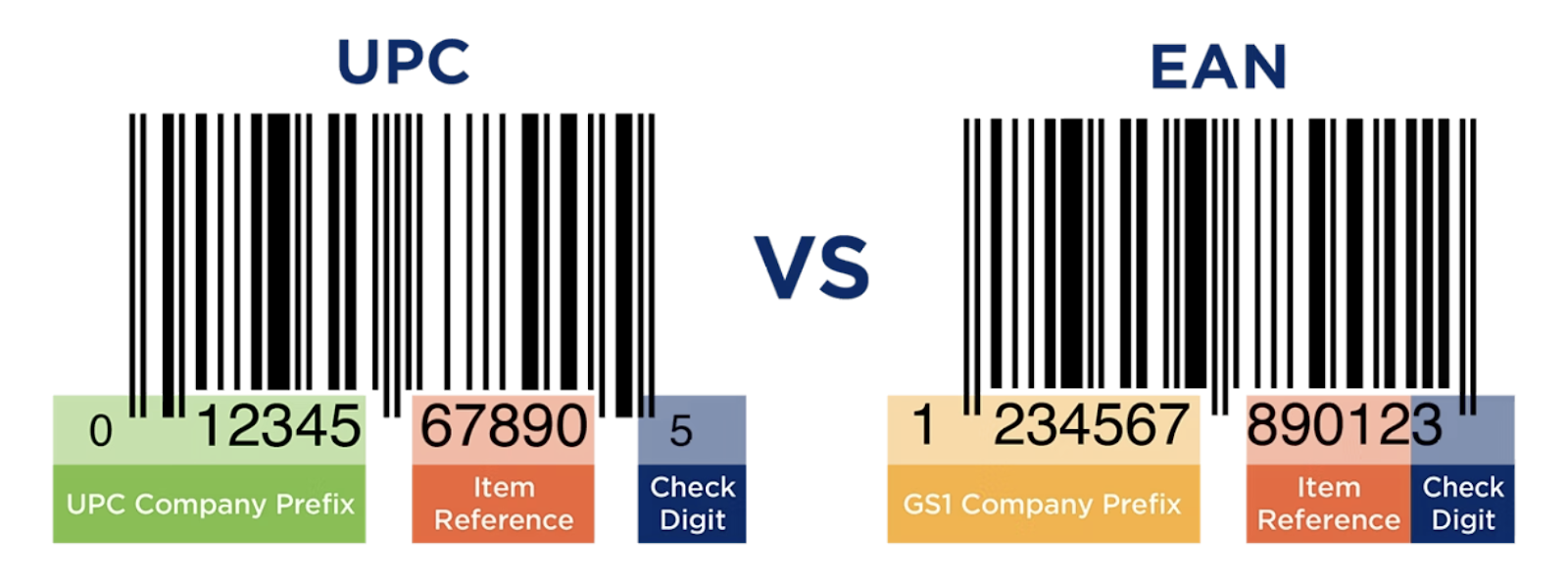 UPC VS EAN