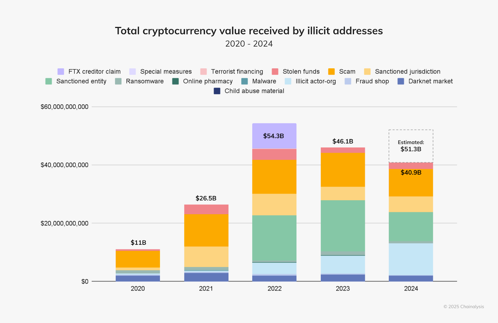 Courbe des volumes illicites crypto par années