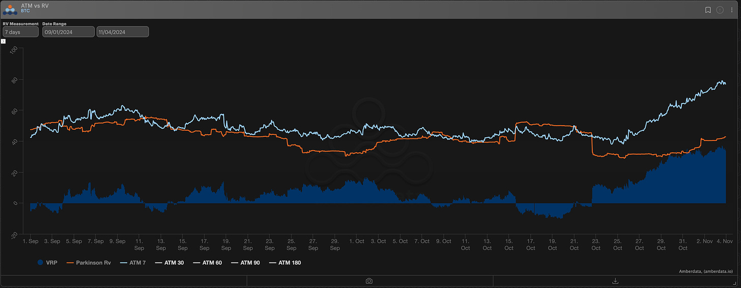 AD Derivatives BTC IV vs RV (7-DTE)