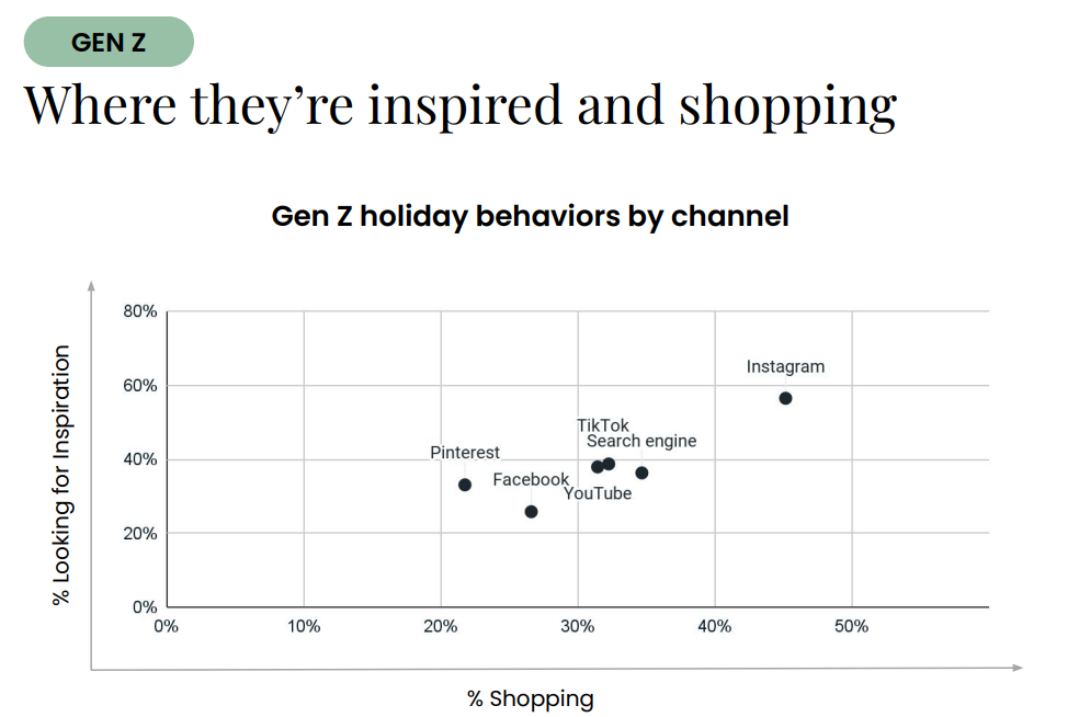 Influencers Shape Gen Z Holiday Shopping Decisions [REPORT]